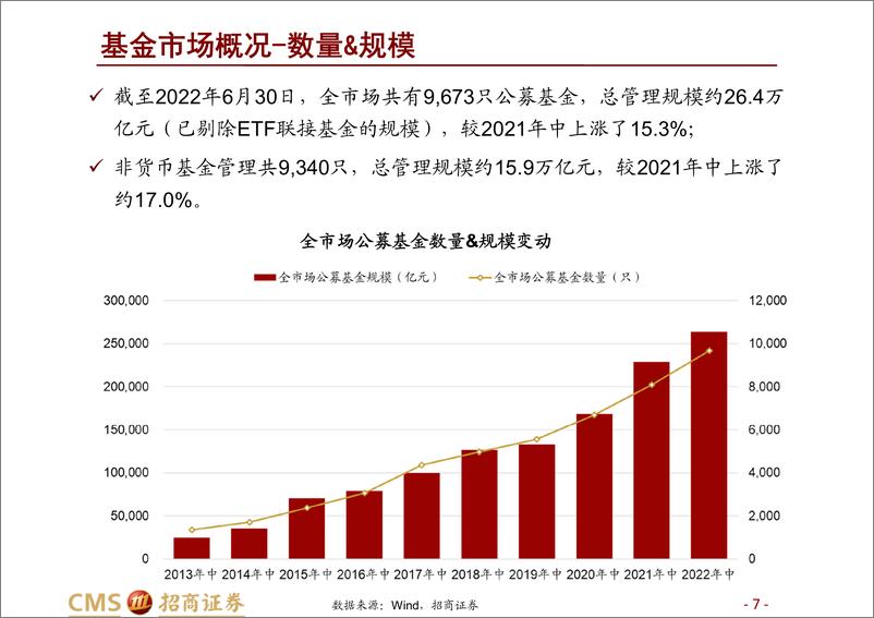 《公募基金2022年中报收入利润费用分析：基金整体利润大幅下滑，股票市场负贡献高-20220915-招商证券-38页》 - 第8页预览图