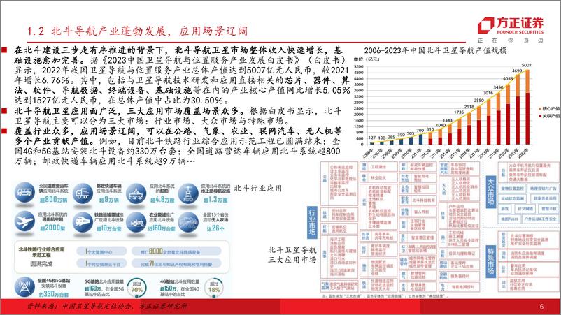 《国防军工行业卫星深度研究报告：北斗产业深度融合，构建时空数据要素基准服务底座-240514-方正证券-29页》 - 第6页预览图