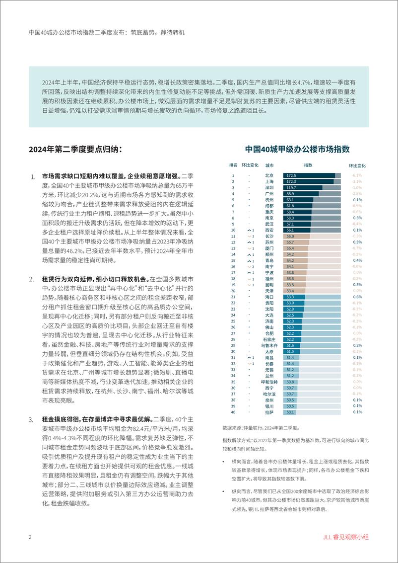 《中国40城办公楼市场指数二季度发布筑底蓄势静待转机-6页》 - 第2页预览图