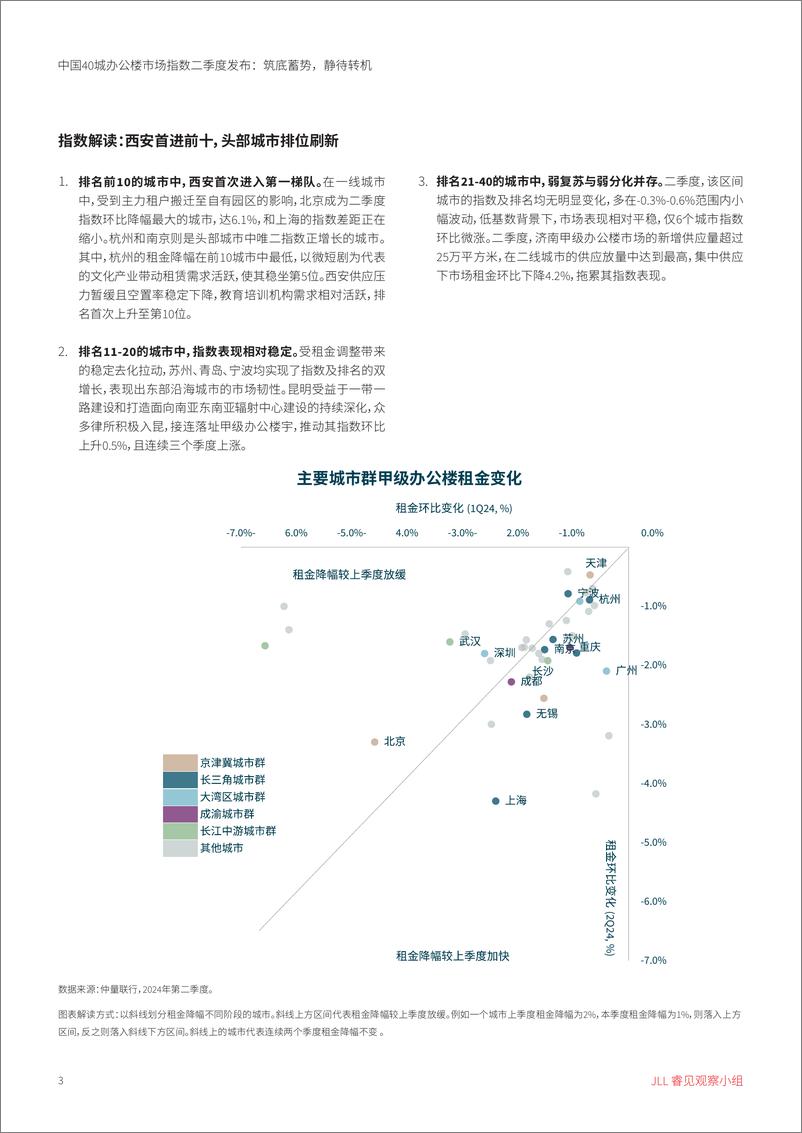 《中国40城办公楼市场指数二季度发布筑底蓄势静待转机-6页》 - 第3页预览图