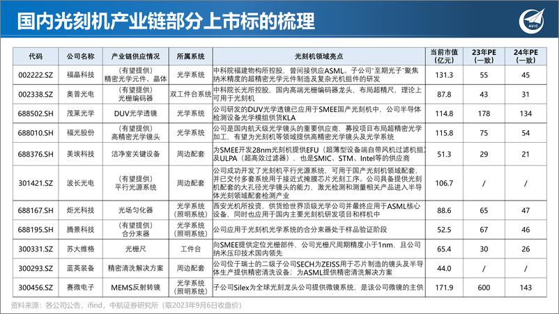 《电子行业光刻机深度：筚路蓝缕，寻光刻星火-20230908-中航证券-61页》 - 第5页预览图