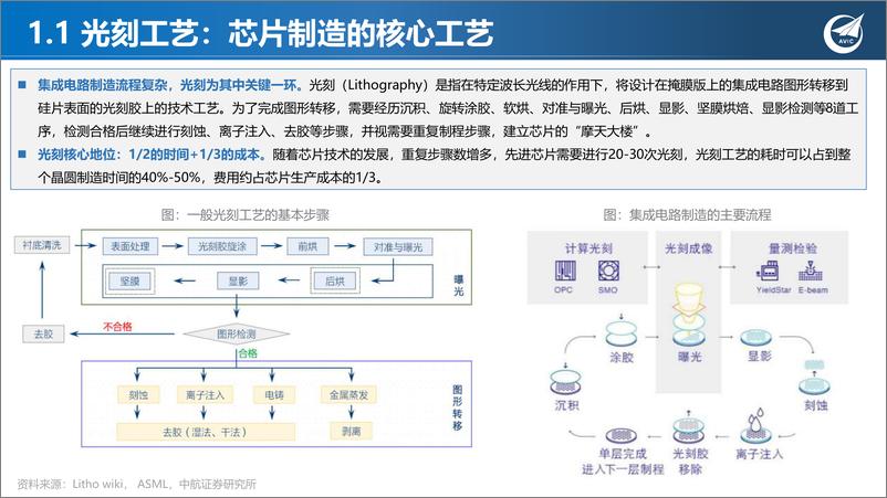 《电子行业光刻机深度：筚路蓝缕，寻光刻星火-20230908-中航证券-61页》 - 第7页预览图