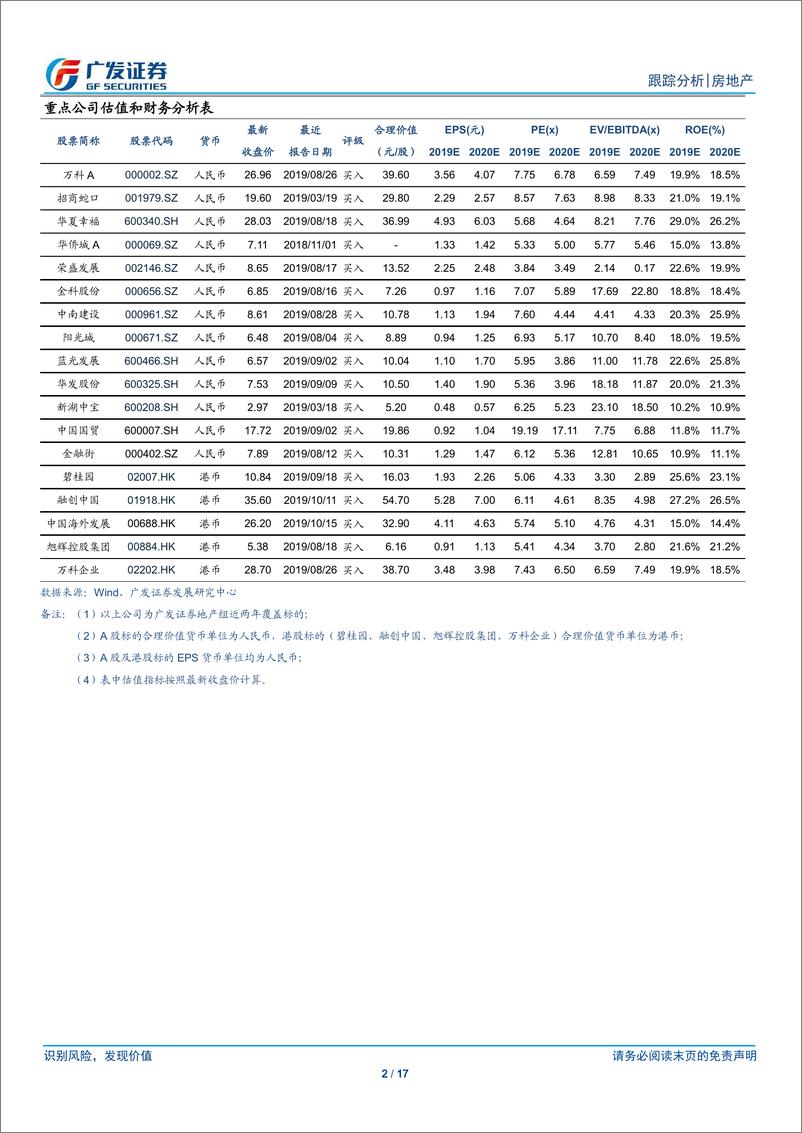 《房地产行业：销售亮眼韧性依旧，投资增速维持稳定-20191020-广发证券-17页》 - 第3页预览图