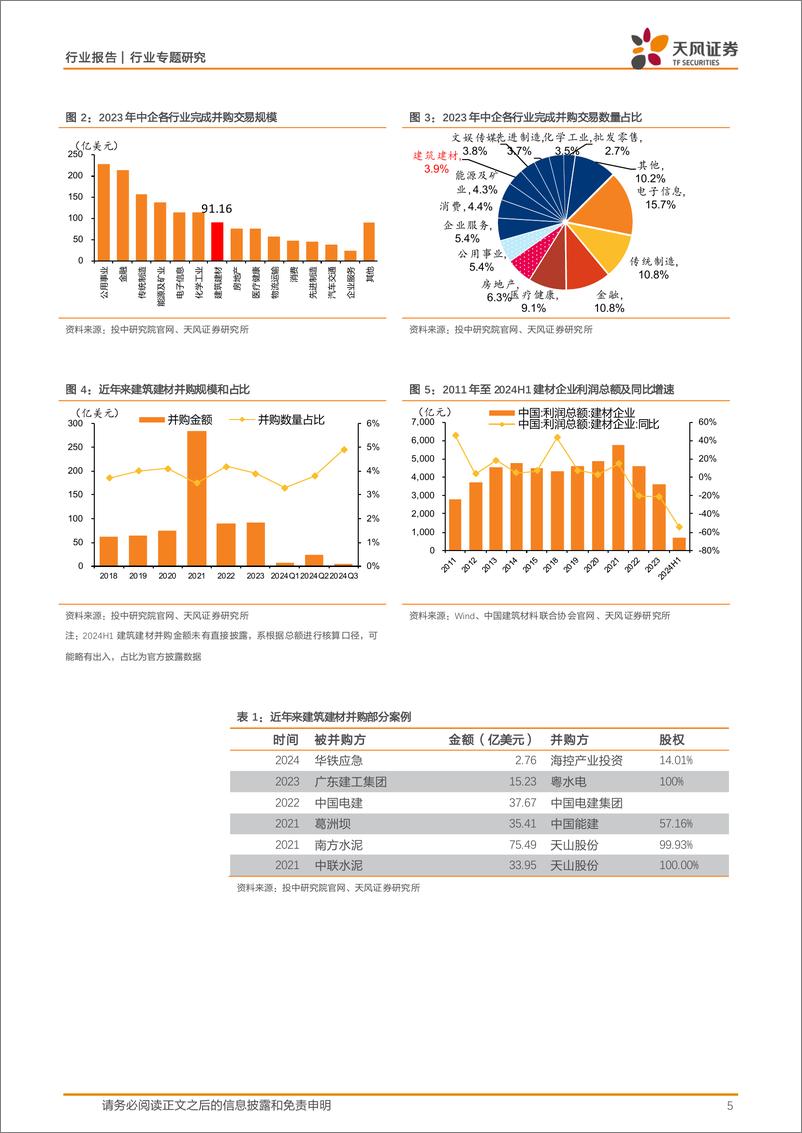 《建筑材料行业专题研究：并购潮再袭，建材盈利承压或加大并购动能，四条路径探标的-241118-天风证券-13页》 - 第5页预览图