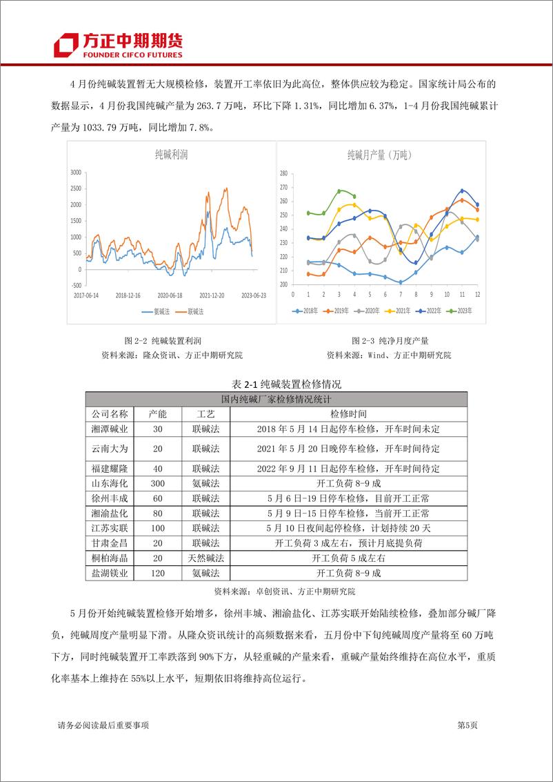 《纯碱月报：下游补库积极性不高，期价维持低位震荡-20230604-方正中期期货-23页》 - 第6页预览图