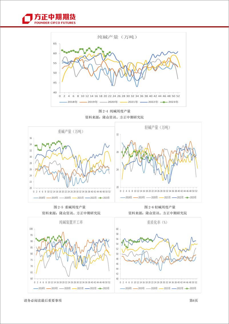 《纯碱月报：下游补库积极性不高，期价维持低位震荡-20230604-方正中期期货-23页》 - 第7页预览图