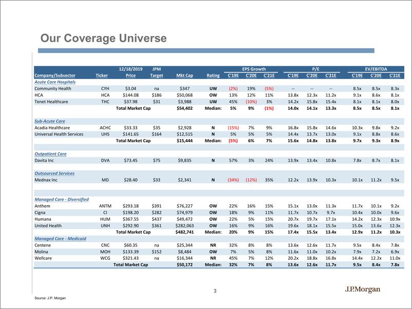 《J.P. 摩根-美股-医疗保健行业-2020年医疗设施与管理式医疗展望-2019.12.20-111页》 - 第4页预览图