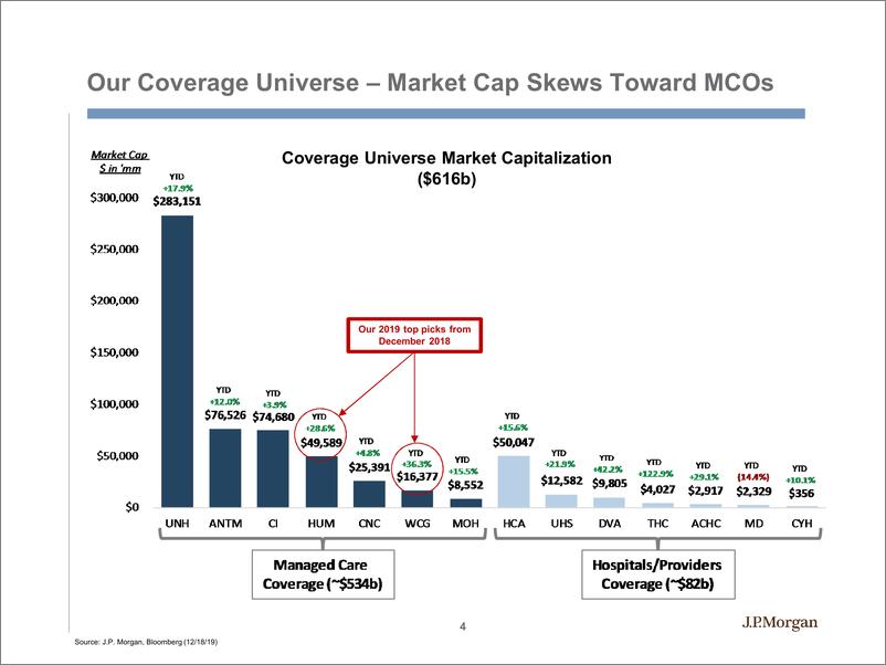 《J.P. 摩根-美股-医疗保健行业-2020年医疗设施与管理式医疗展望-2019.12.20-111页》 - 第5页预览图
