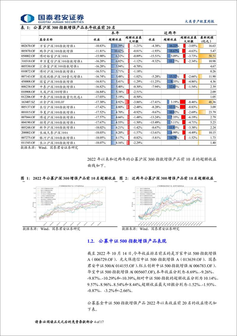 《权益因子观察周报第21期：成长、超预期因子表现较好，中证500指数增强策略本年超额8.01%-20221015-国泰君安-17页》 - 第5页预览图