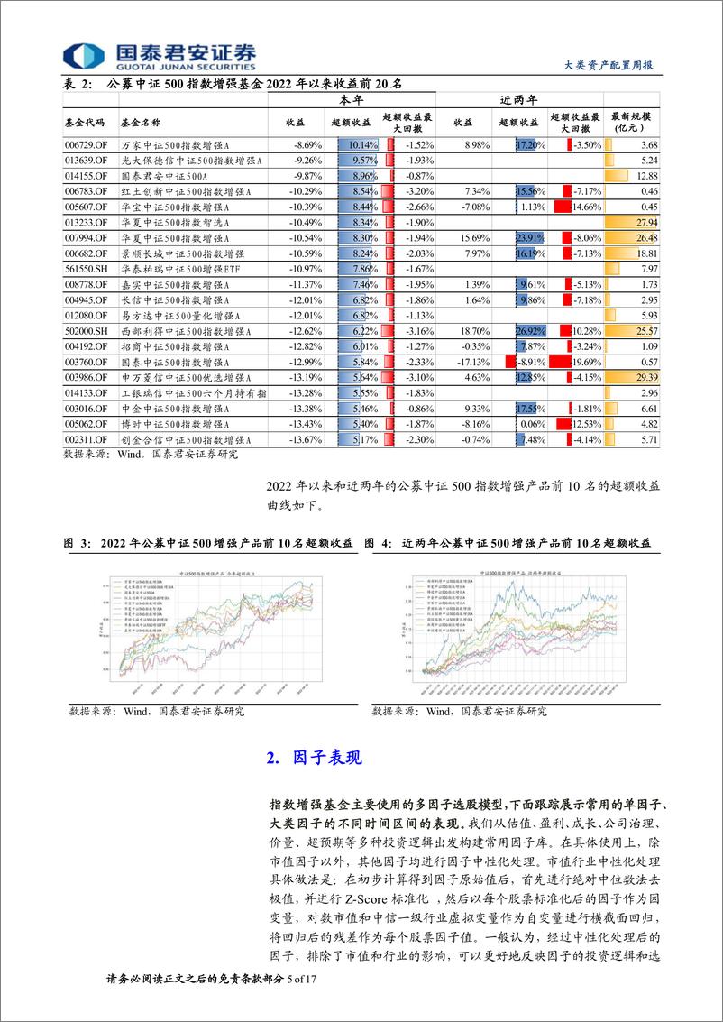 《权益因子观察周报第21期：成长、超预期因子表现较好，中证500指数增强策略本年超额8.01%-20221015-国泰君安-17页》 - 第6页预览图