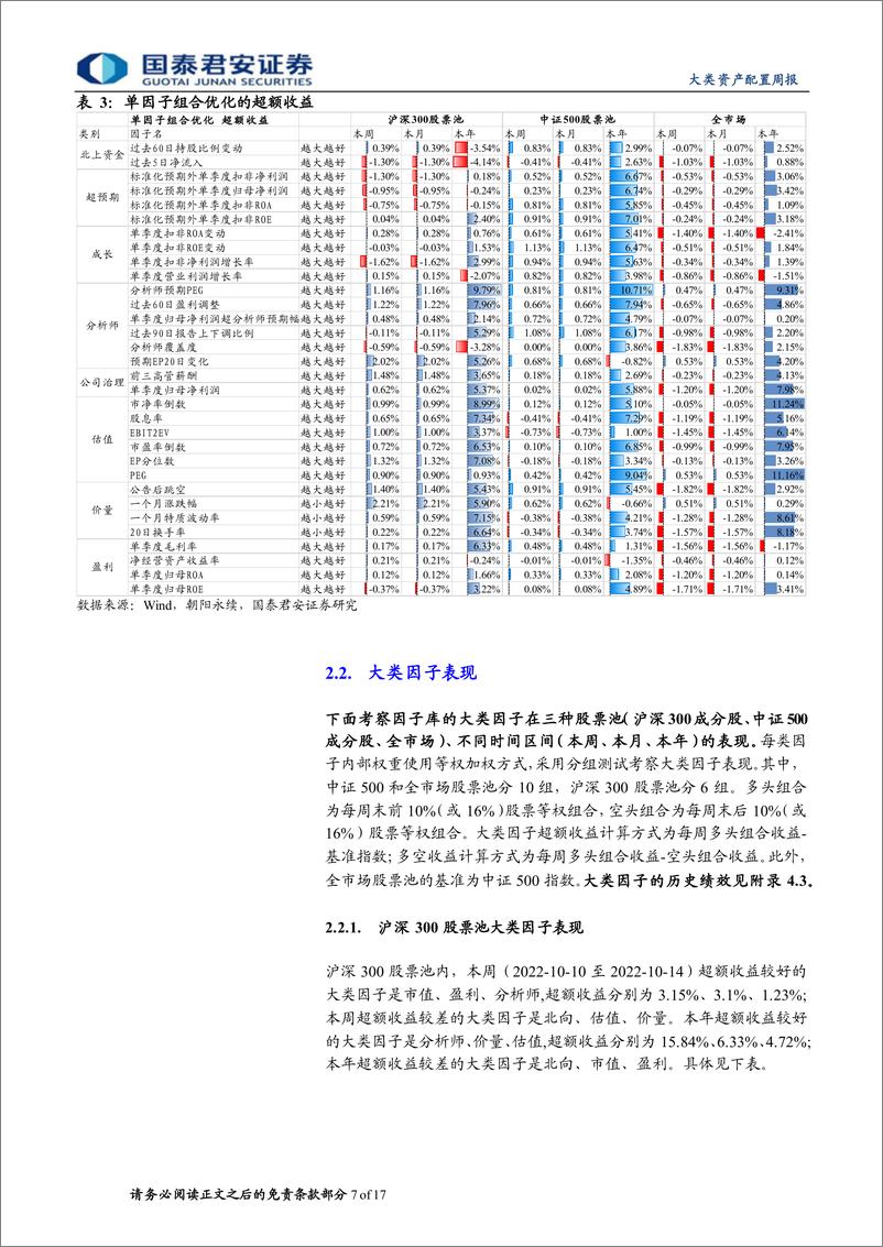 《权益因子观察周报第21期：成长、超预期因子表现较好，中证500指数增强策略本年超额8.01%-20221015-国泰君安-17页》 - 第8页预览图