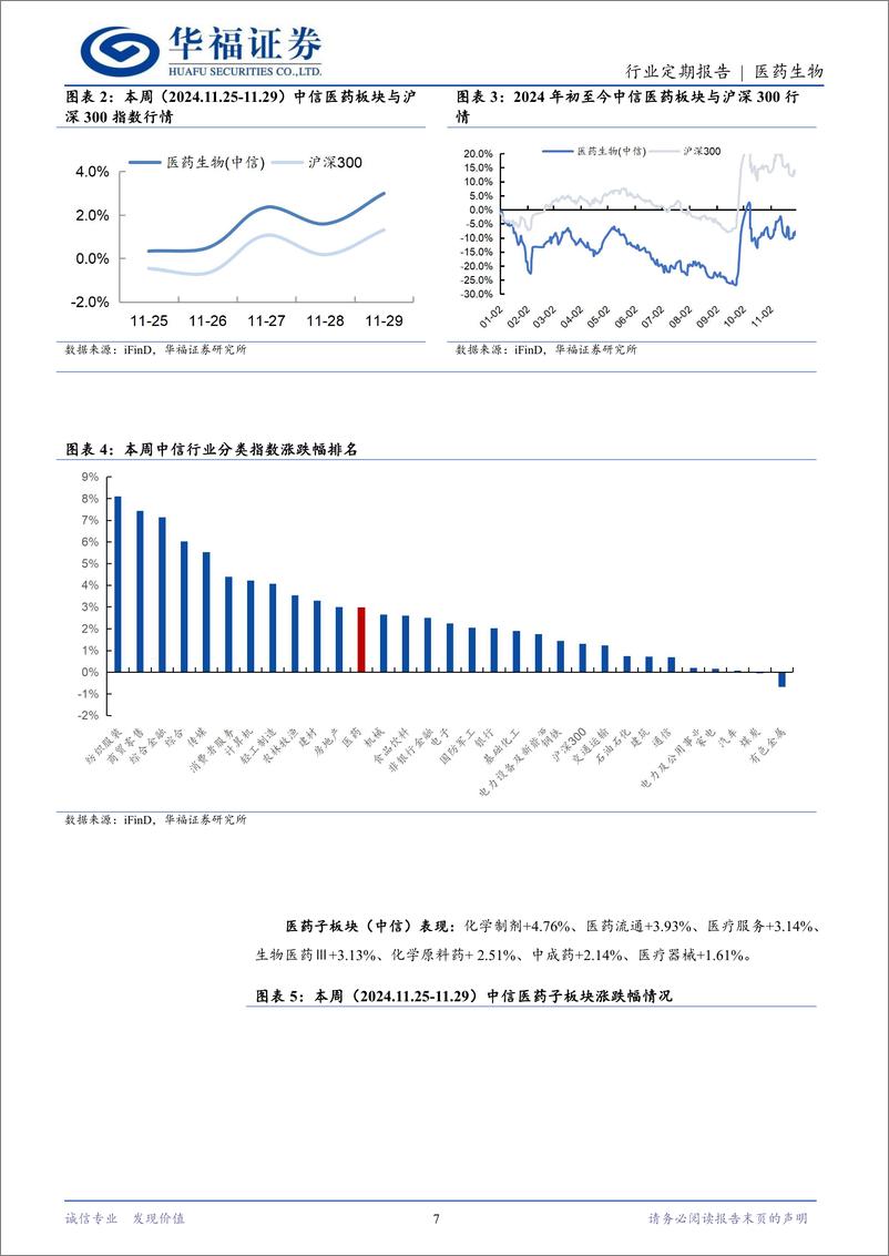《医药生物行业定期报告：商业健康险为行业重大增量，继续重视创新和复苏主线-241201-华福证券-13页》 - 第7页预览图