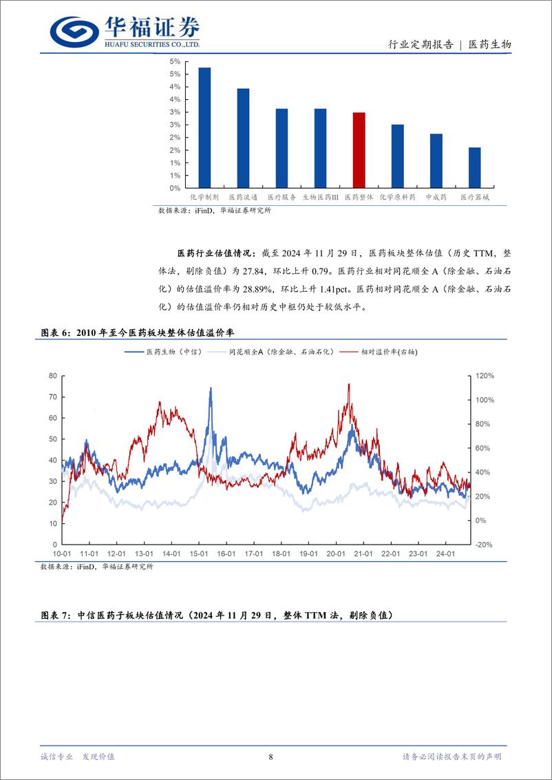 《医药生物行业定期报告：商业健康险为行业重大增量，继续重视创新和复苏主线-241201-华福证券-13页》 - 第8页预览图