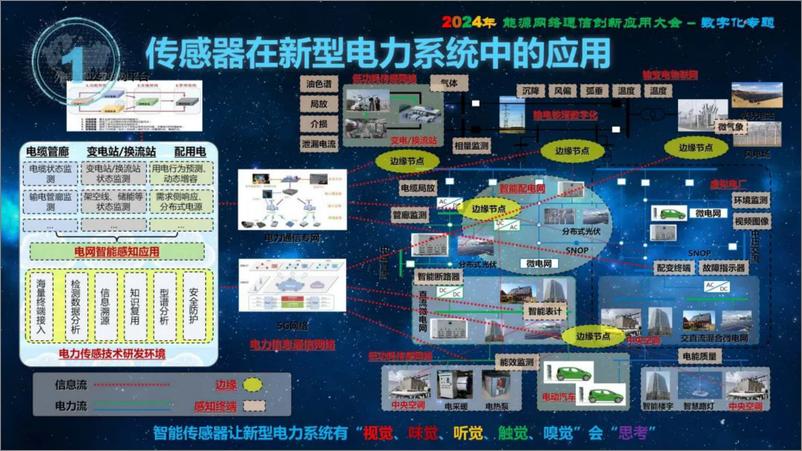 《国家电网（钟成）：2024智能传感器支撑新型电力系统实现数字化转型报告》 - 第6页预览图