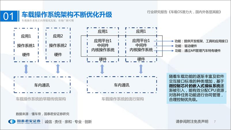 《车载操作系统行业研究报告：车载OS潜力大，国内外各显其能-国泰君安-2022.7.14-98页》 - 第8页预览图