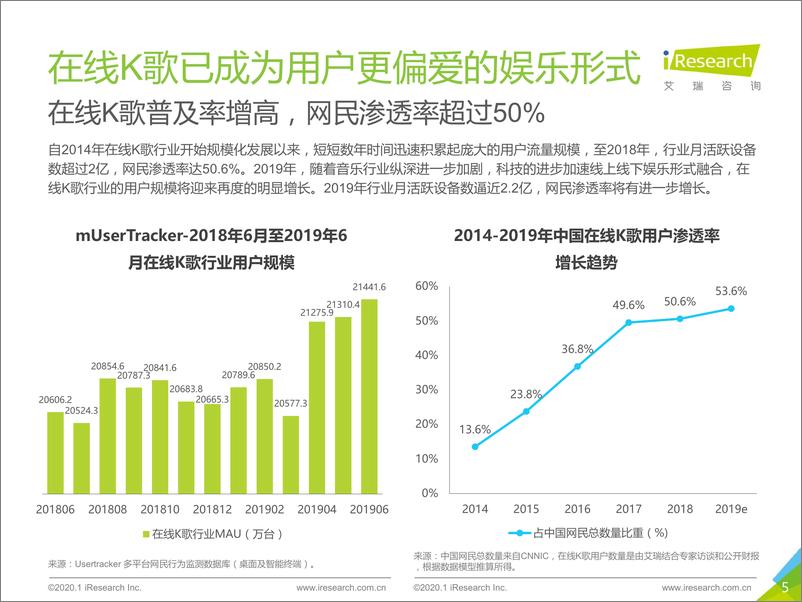 《2020年中国在线K歌社交娱乐行业发展洞察白皮书：用歌声点亮世界》 - 第5页预览图