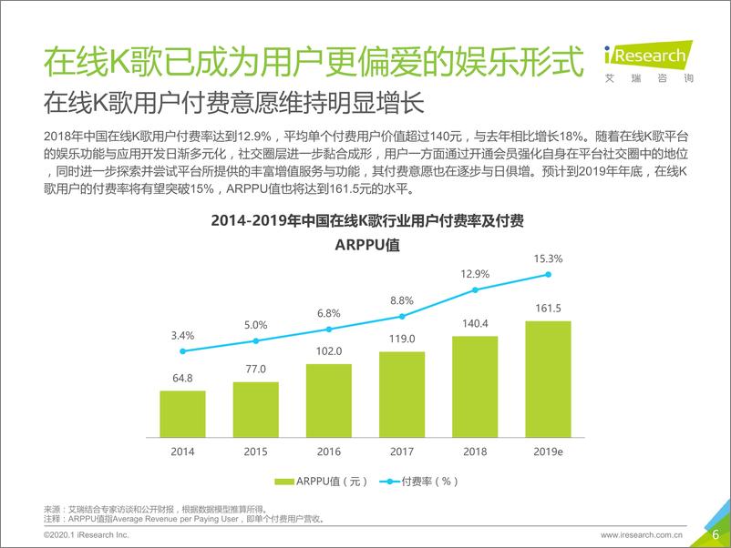 《2020年中国在线K歌社交娱乐行业发展洞察白皮书：用歌声点亮世界》 - 第6页预览图