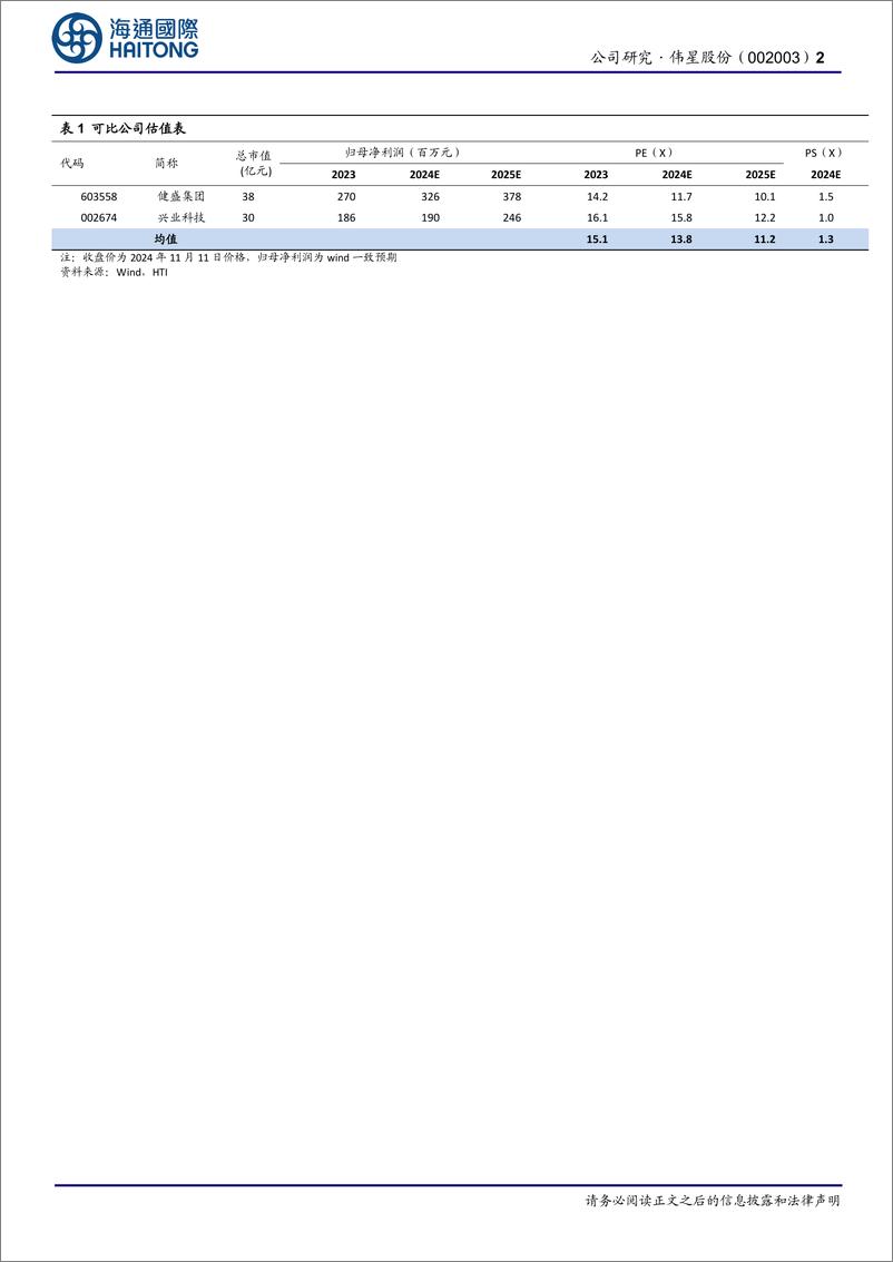 《伟星股份(002003)公司季报点评：24Q3收入增长19%25，扣非净利润增长2.6%25-241112-海通国际-12页》 - 第2页预览图