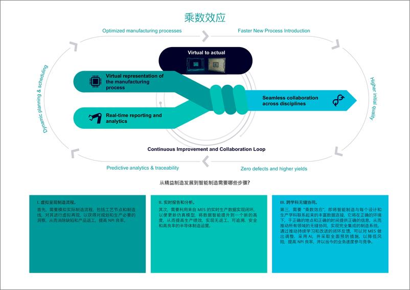 《半导体智能制造_从精益制造向智能制造演进》 - 第7页预览图