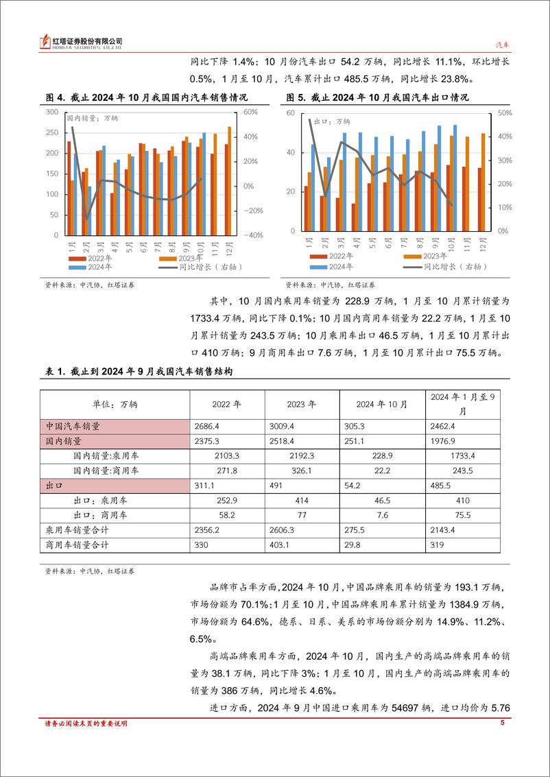 《汽车行业深度报告：汽车市场持续好转，新能源同比大增-241119-红塔证券-17页》 - 第5页预览图