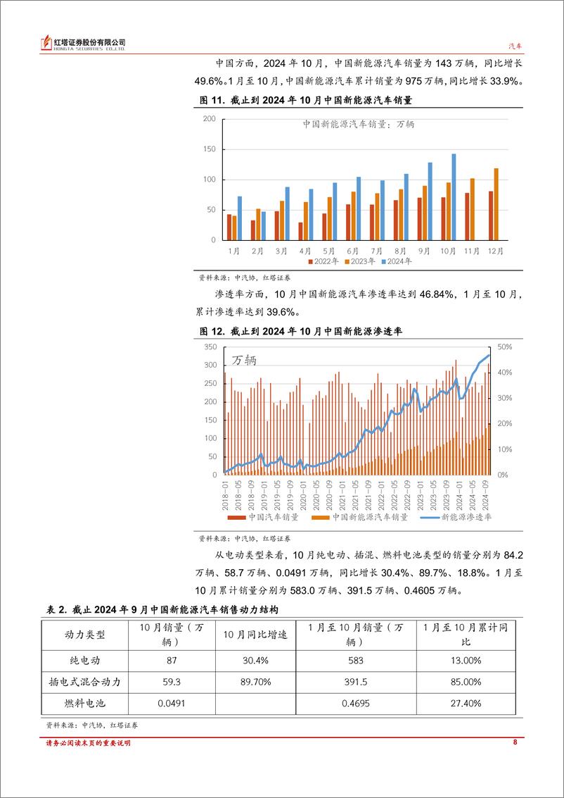 《汽车行业深度报告：汽车市场持续好转，新能源同比大增-241119-红塔证券-17页》 - 第8页预览图