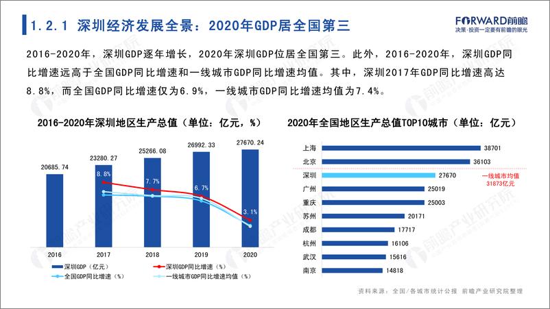 《前瞻-城市产业画像系列：2022年深圳市产业全景分析报告》 - 第7页预览图