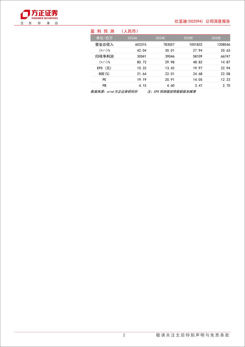 《比亚迪(002594)公司深度报告：科技驱动焕新周期，龙头引领海内外成长共舞-241224-方正证券-44页》 - 第2页预览图