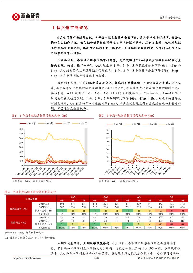 《信用策略月报：绝对票息为王的全盘债牛图景-240708-浙商证券-28页》 - 第4页预览图