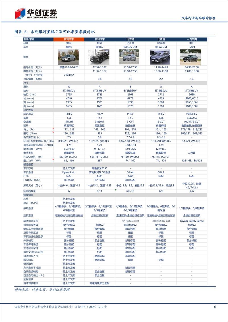 《汽车行业新车跟踪报告：12月重点关注吉利银河星舰7、蔚来ET9-241202-华创证券-11页》 - 第6页预览图