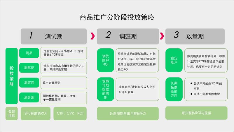 《小红书种草学-乘风而上_助力电商生意增长》 - 第7页预览图