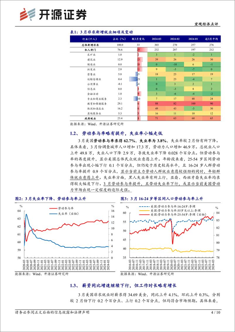 《美国3月非农就业数据点评：美联储2024年降息决策面临强就业挑战-240406-开源证券-10页》 - 第4页预览图