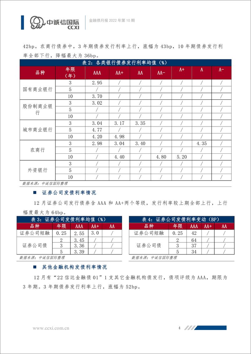 《中诚信-【金融债月报】九江银行不赎回事件反转，金融债发行规模有所下降-13页》 - 第5页预览图