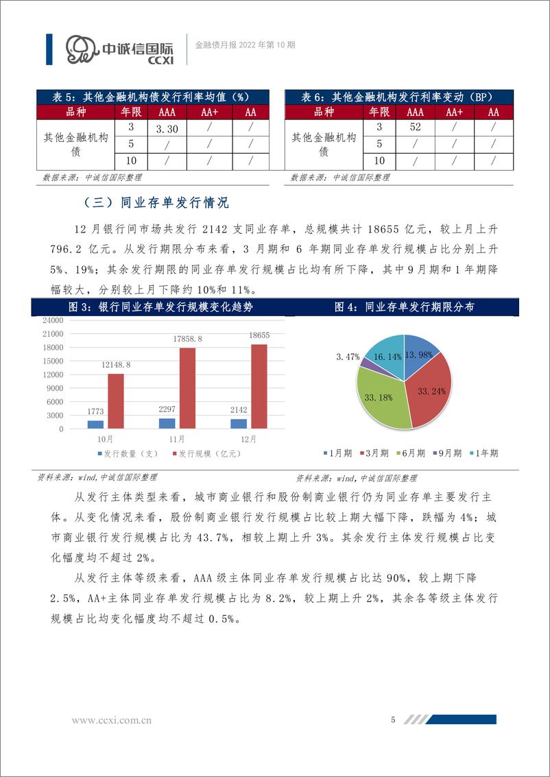 《中诚信-【金融债月报】九江银行不赎回事件反转，金融债发行规模有所下降-13页》 - 第6页预览图