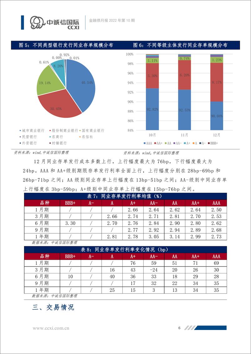 《中诚信-【金融债月报】九江银行不赎回事件反转，金融债发行规模有所下降-13页》 - 第7页预览图