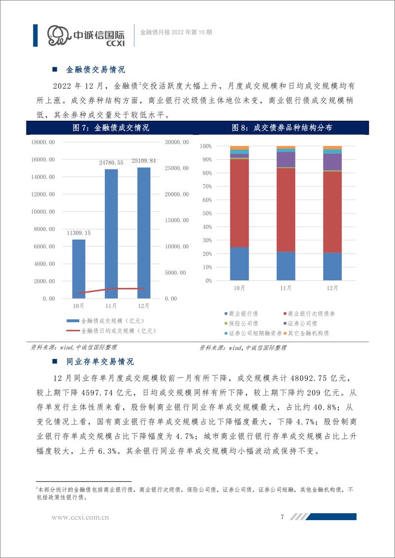 《中诚信-【金融债月报】九江银行不赎回事件反转，金融债发行规模有所下降-13页》 - 第8页预览图