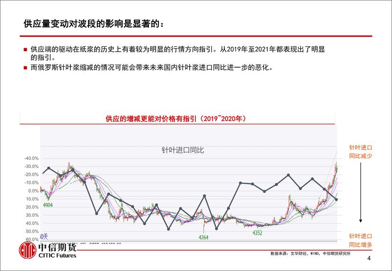 《软商品（纸浆）专题报告：供应强驱动再临，纸浆或向上运行-20220421-中信期货-16页》 - 第6页预览图