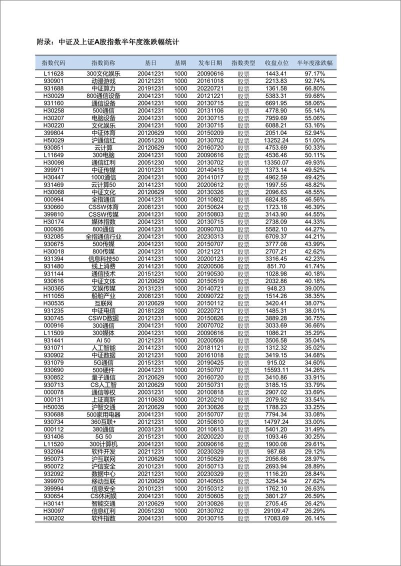 《中证指数-中证及上证A股指数2023半年度快报-19页》 - 第7页预览图