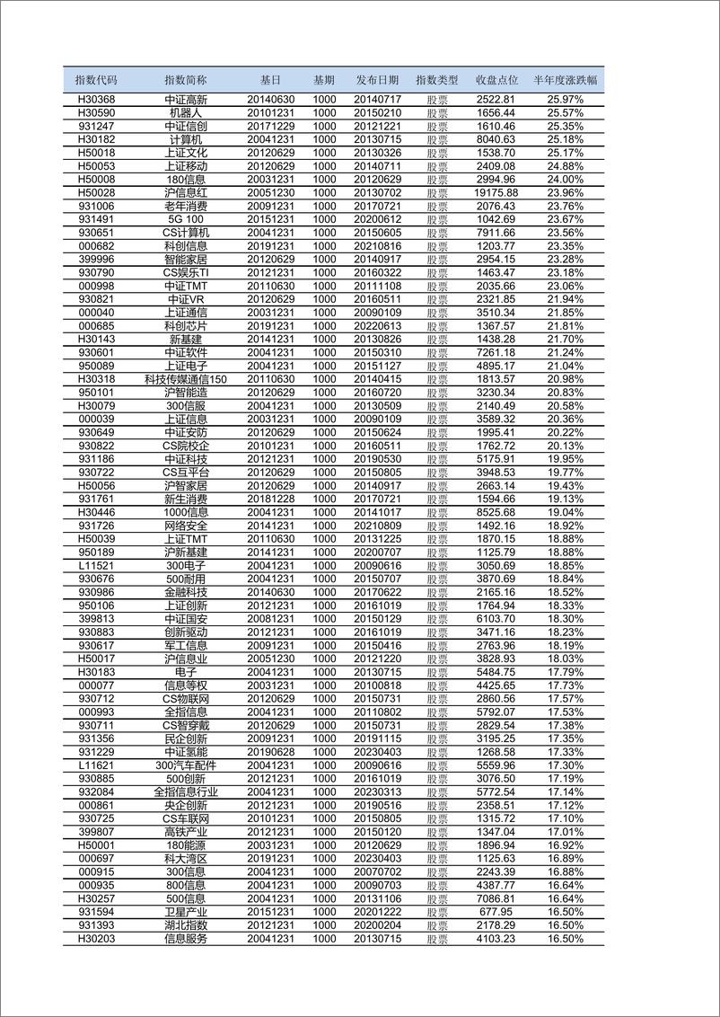 《中证指数-中证及上证A股指数2023半年度快报-19页》 - 第8页预览图