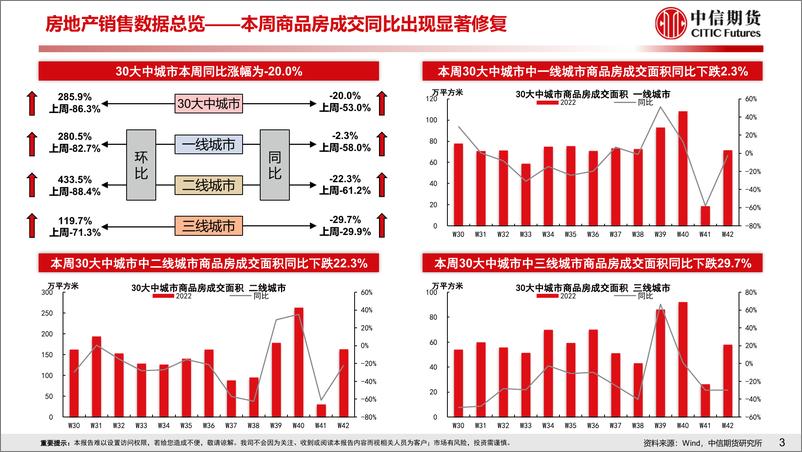 《房地产需求端政策放松效果跟踪-20221016-中信期货-18页》 - 第5页预览图