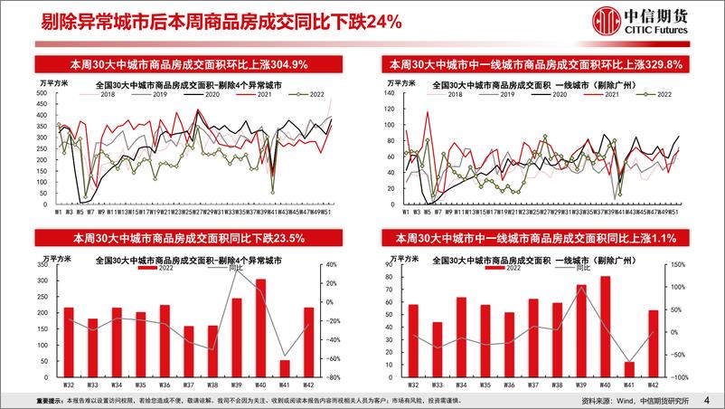 《房地产需求端政策放松效果跟踪-20221016-中信期货-18页》 - 第6页预览图