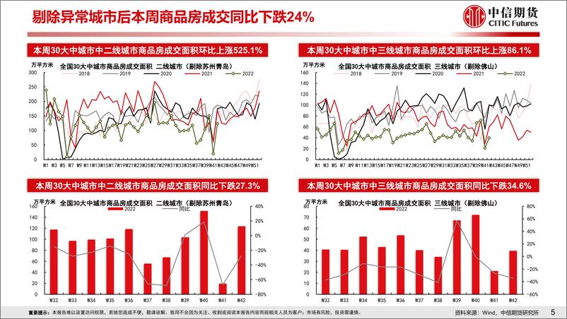 《房地产需求端政策放松效果跟踪-20221016-中信期货-18页》 - 第7页预览图