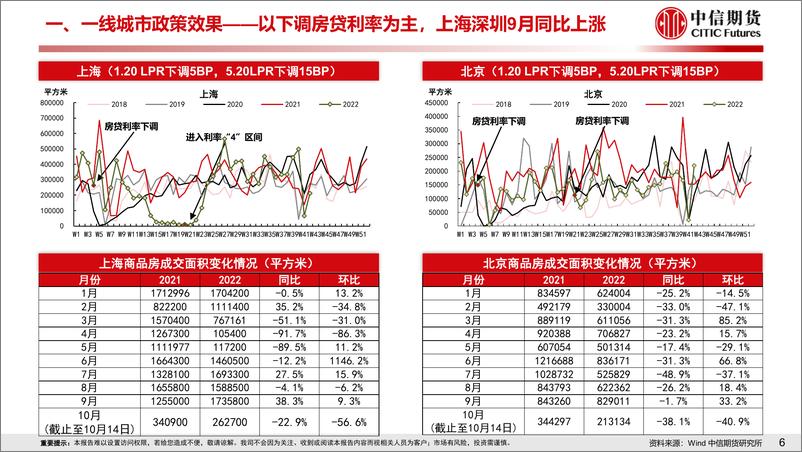 《房地产需求端政策放松效果跟踪-20221016-中信期货-18页》 - 第8页预览图