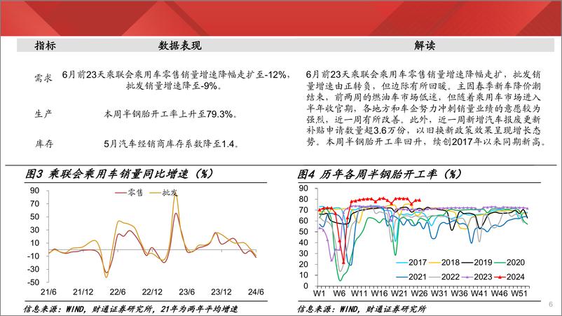 《实体经济图谱2024年第24期：乘用车销售回落-240629-财通证券-25页、》 - 第6页预览图