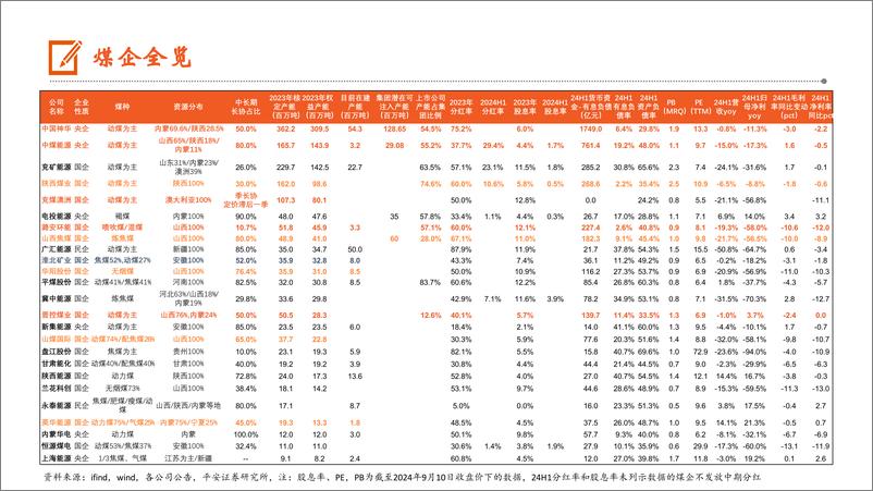 《平安证券-煤企深度剖析系列-一-_从弹性和粘性对比煤企投资价值》 - 第3页预览图