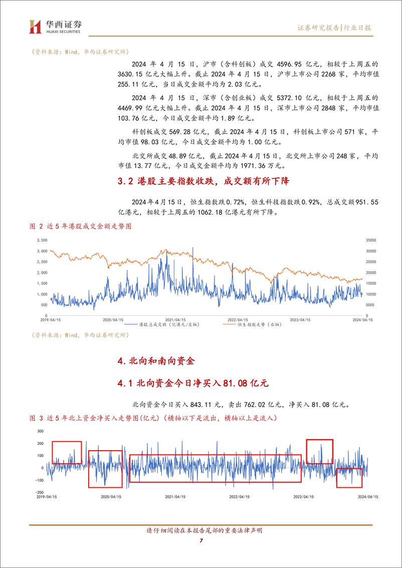 《华西中小价值团队：20240415监管资讯和市场综述，多家公司收警示函，A股三大指数收涨，港股回调-240415-华西证券-13页》 - 第7页预览图