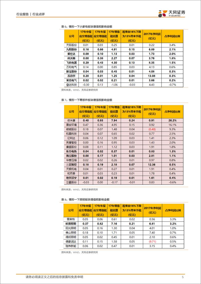 《家用电器行业点评：增值税下降哪些家电公司最受益？-20190306-天风证券-12页》 - 第6页预览图