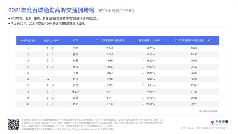 《2021年度中国城市交通报告-48页》 - 第7页预览图