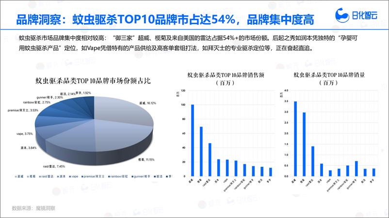 《2024年1月-7月蚊虫驱杀品类市场分析与新品趋势洞察-33页》 - 第8页预览图