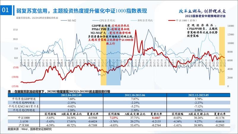 《中小盘2023年中期策略：大轮动背景下的主题投资节奏-20230627-国泰君安-57页》 - 第6页预览图