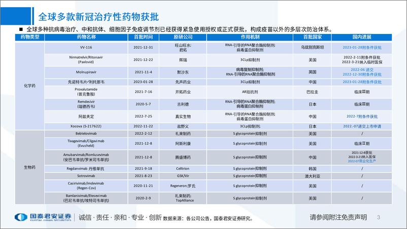 《医药行业新冠药物进展更新：新冠药研发，国产化浪潮将至-20230208-国泰君安-23页》 - 第5页预览图